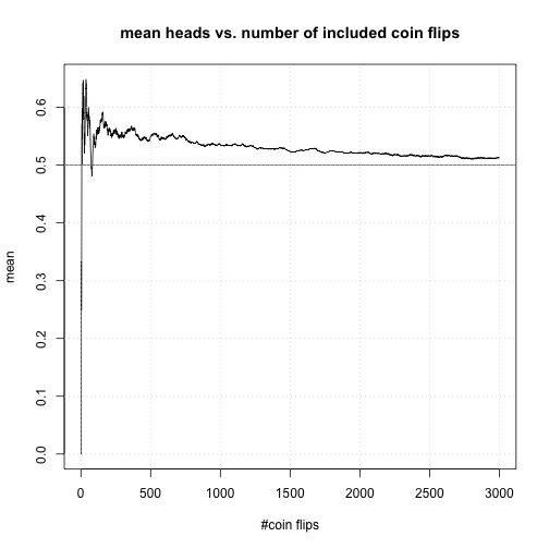 plot of chunk lawOfLargeNumbers